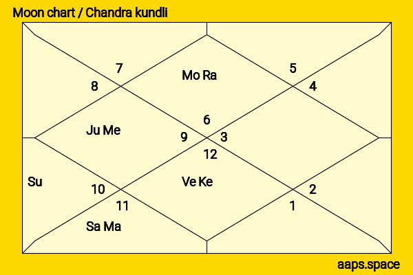Chungha  chandra kundli or moon chart